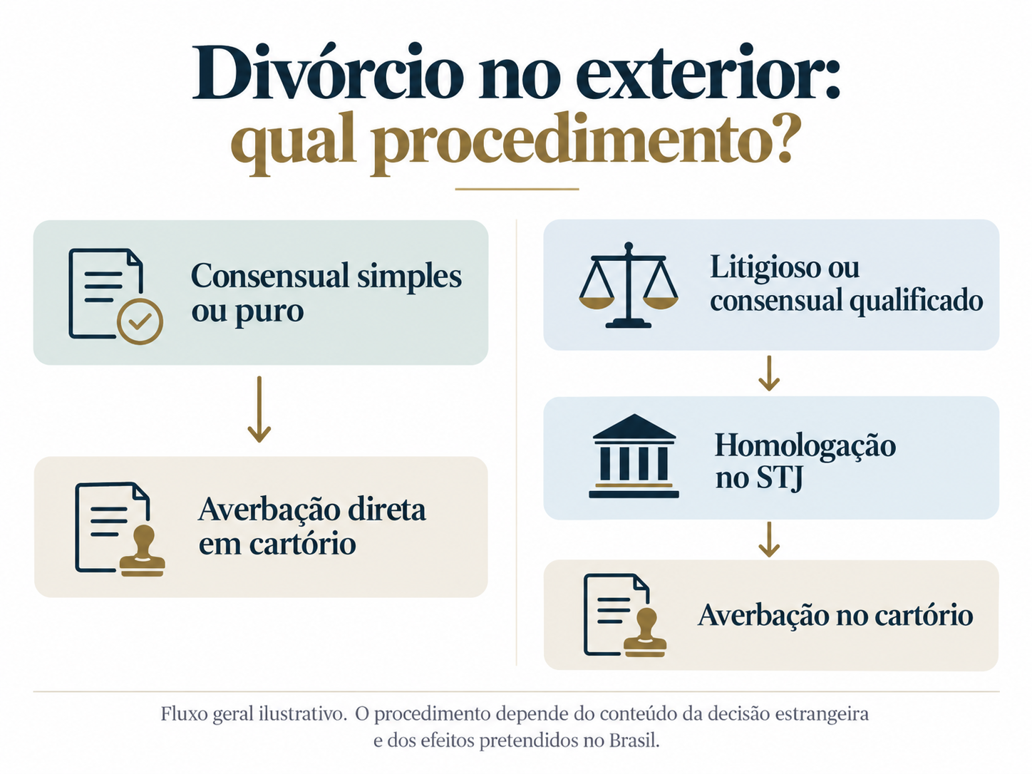 Infográfico comparando a averbação direta do divórcio estrangeiro simples com a homologação no STJ seguida de averbação.