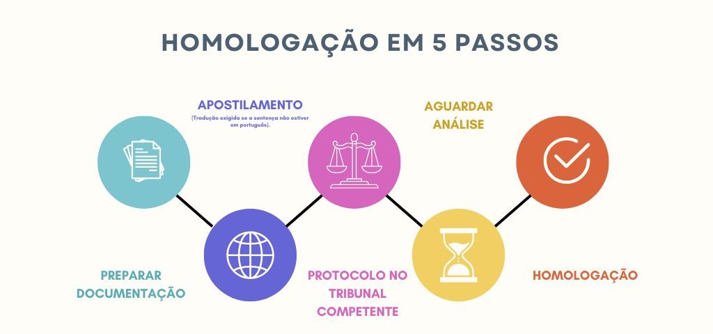 Processo de homologação de divórcio - validação judicial entre países