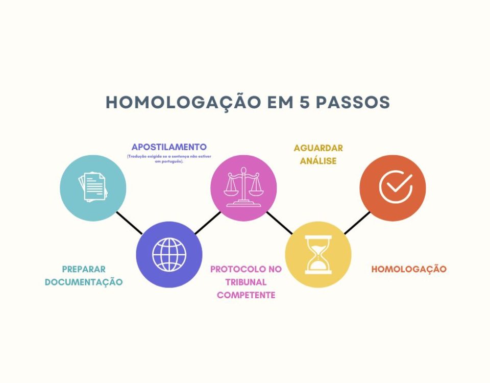 Processo de homologação de divórcio - validação judicial entre países