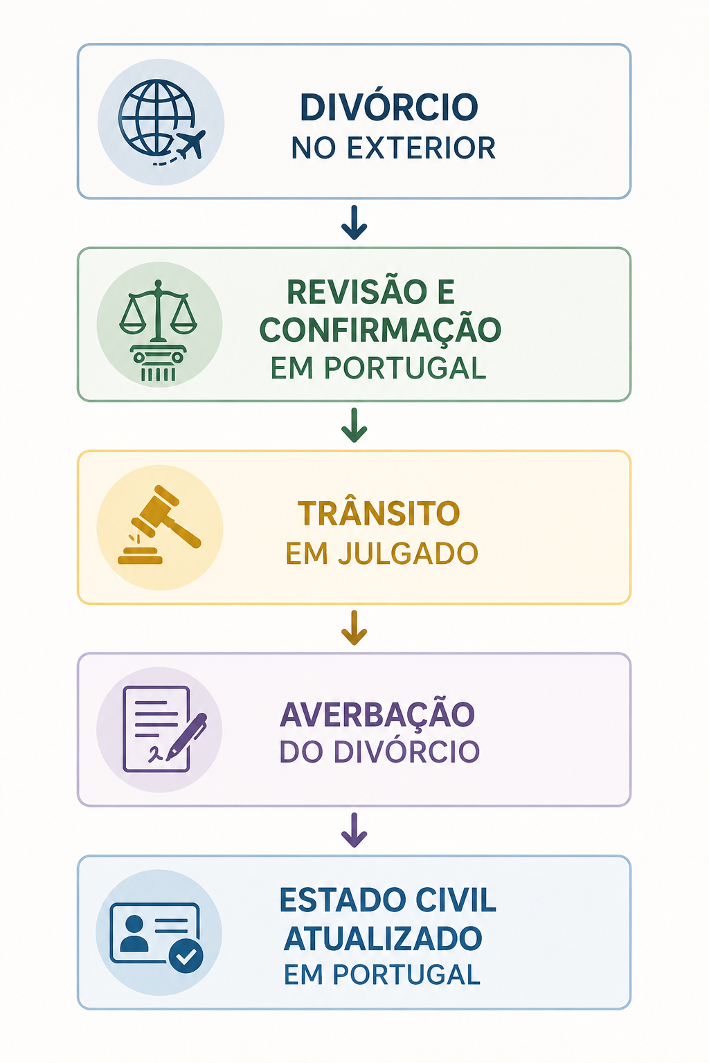Transcrição de divórcio em Portugal: etapas
